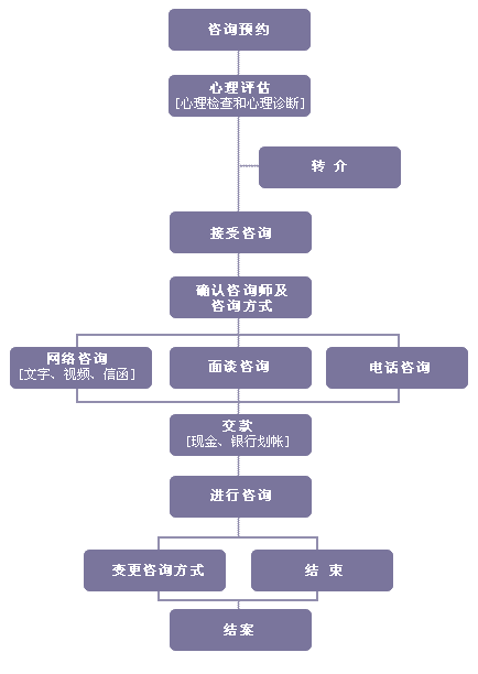 心理咨询流程